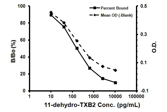 Competitive ELISA - 11-dehydro-TXB2 ELISA Kit (AB133054)