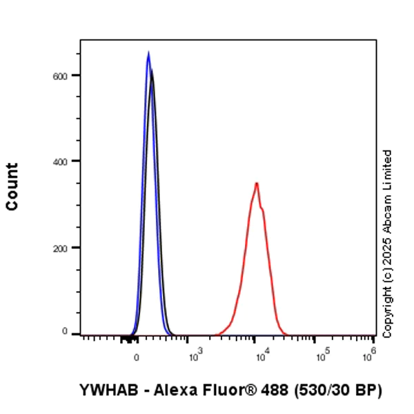 Flow Cytometry (Intracellular) - Anti-14-3-3 alpha + beta antibody [Y62] (AB32560)