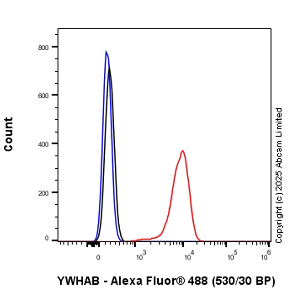 Flow Cytometry (Intracellular) - Anti-14-3-3 alpha + beta antibody [Y62] - BSA and Azide free (AB247270)
