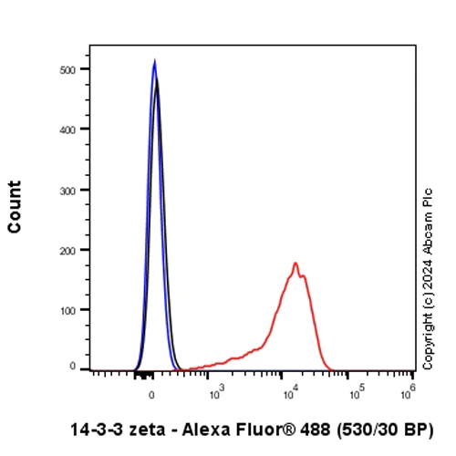 Flow Cytometry (Intracellular) - Anti-14-3-3 zeta antibody [EPR27044-19] (AB317438)