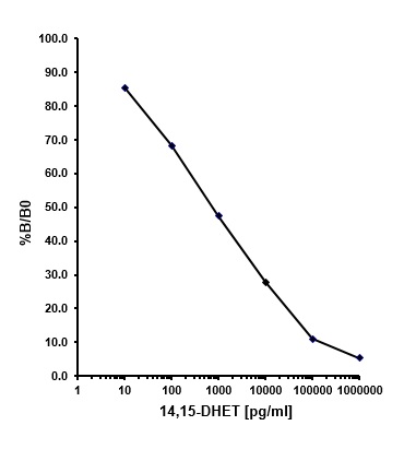 Competitive ELISA - 14,15 EET / DHET ELISA Kit (AB175812)
