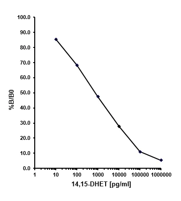 Competitive ELISA - 14,15 EET / DHET ELISA Kit (AB175812)