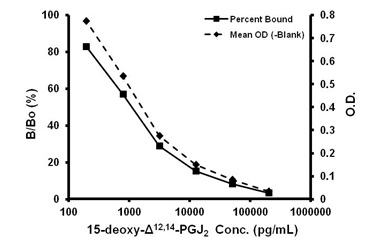 15-deoxy-delta12,14-PGJ2 ELISA Kit