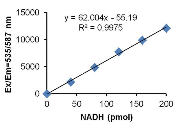 Functional Studies - 15-PGDH Activity Assay Kit (Fluorometric) (AB273327)