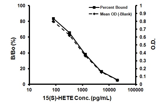 Competitive ELISA - 15(S)-HETE ELISA Kit (AB133035)