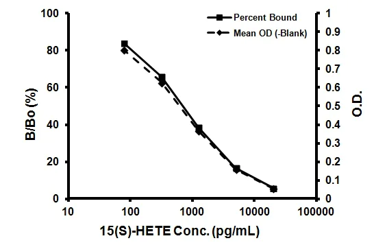 Competitive ELISA - 15(S)-HETE ELISA Kit (AB133035)