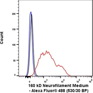 Flow Cytometry (Intracellular) - Anti-160 kD Neurofilament Medium antibody [EP2460] - BSA and Azide free (AB247580)