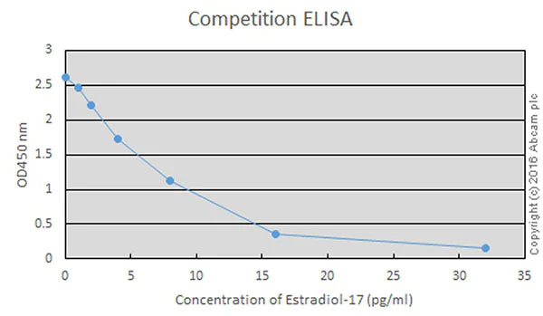 Competitive ELISA - Anti-17-beta-Estradiol antibody [EPPTX-R2] - BSA and Azide free (AB224259)
