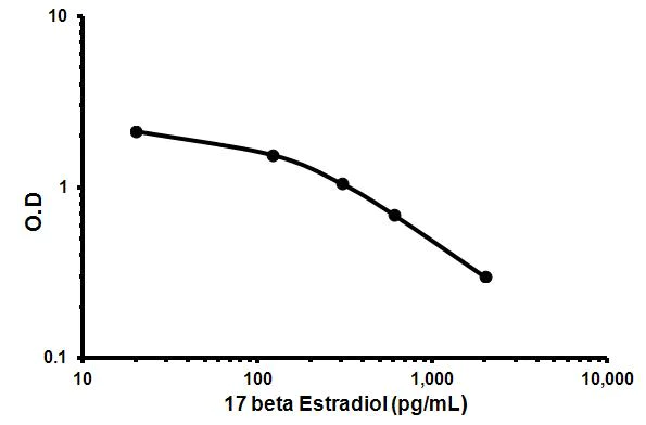 Competitive ELISA - 17 beta Estradiol ELISA Kit (AB108667)