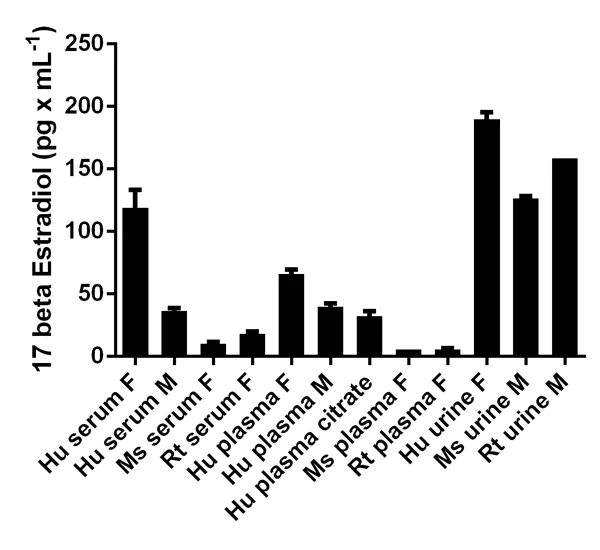 17 beta Estradiol ELISA Kit (ab108667) | Abcam