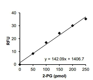 Functional Studies - 2-Phosphoglycerate Assay Kit (Colorimetric/Fluorometric) (AB174097)