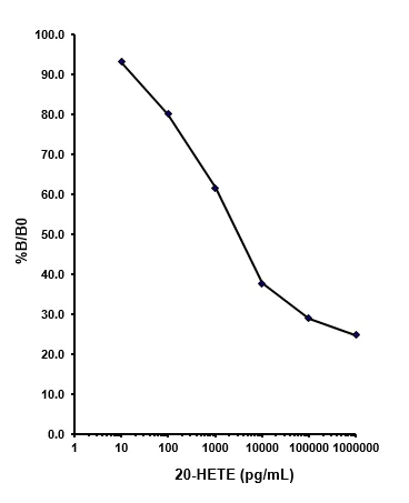 Competitive ELISA - 20 HETE ELISA Kit (AB175817)
