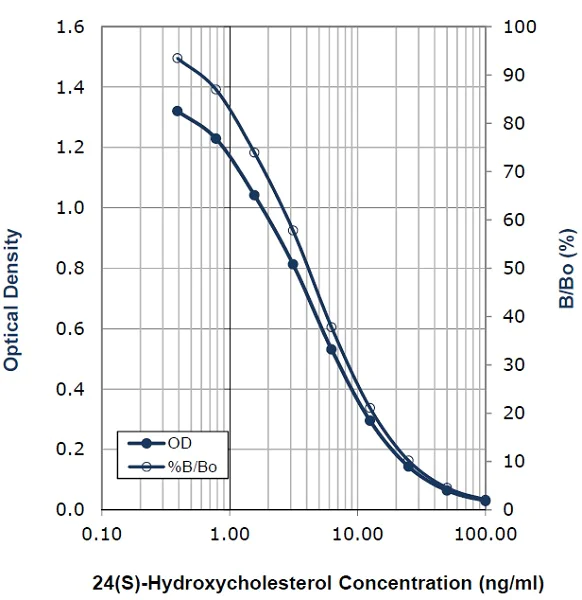 ELISA - 24(S)-Hydroxycholesterol ELISA Kit (AB204530)