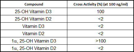 Competitive ELISA - Anti-25-OH Vitamin D3 antibody [RM3] (AB219464)