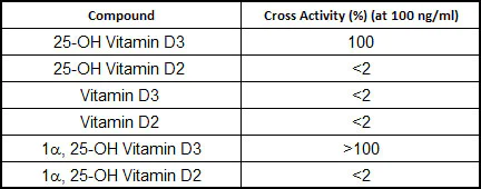 Competitive ELISA - Anti-25-OH Vitamin D3 antibody [RM3] (AB219464)