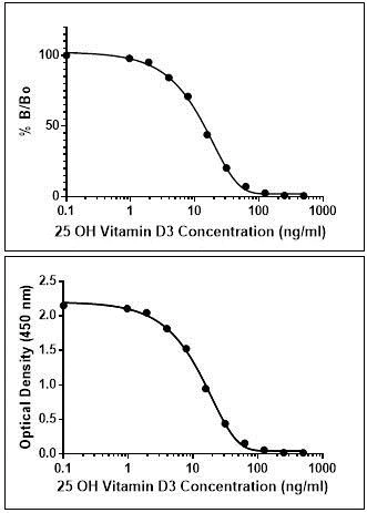 Competitive ELISA - Anti-25-OH Vitamin D3 antibody [RM3] (AB219464)