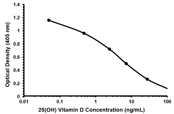 ELISA - 25(OH) Vitamin D ELISA kit (AB213966)