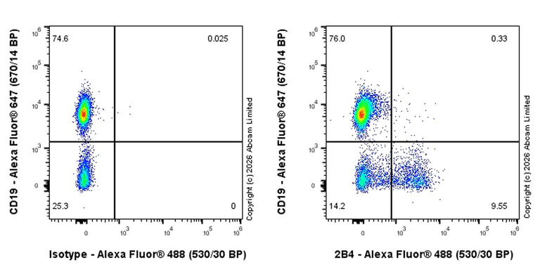 Flow Cytometry - Anti-2B4 antibody [EPR30263-524] (AB325752)