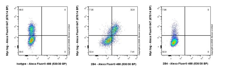 Flow Cytometry - Anti-2B4 antibody [EPR30263-524] (AB325752)