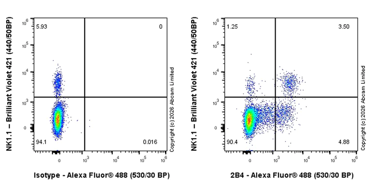 Flow Cytometry - Anti-2B4 antibody [EPR30263-524] - BSA and Azide free (AB325758)