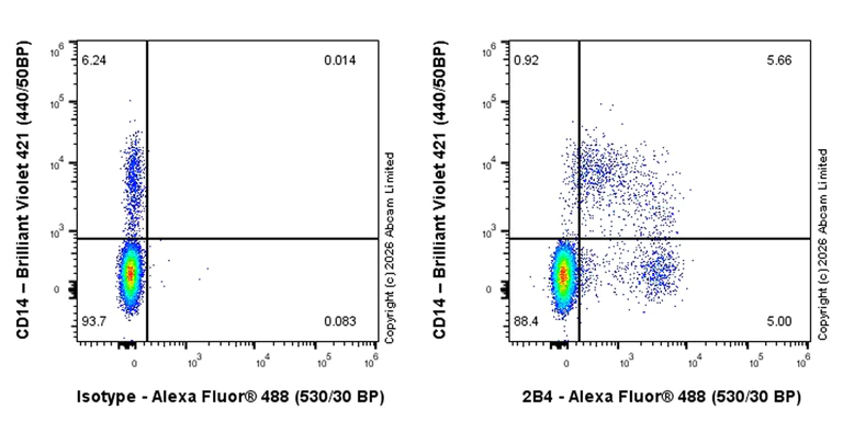 Flow Cytometry - Anti-2B4 antibody [EPR30263-524] - BSA and Azide free (AB325758)