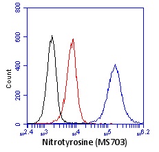 Flow Cytometry - Anti-3-Nitrotyrosine antibody [7A12AF6] (AB110282), expandable thumbnail