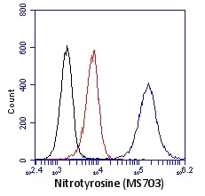 Flow Cytometry - Anti-3-Nitrotyrosine antibody [7A12AF6] (AB110282)