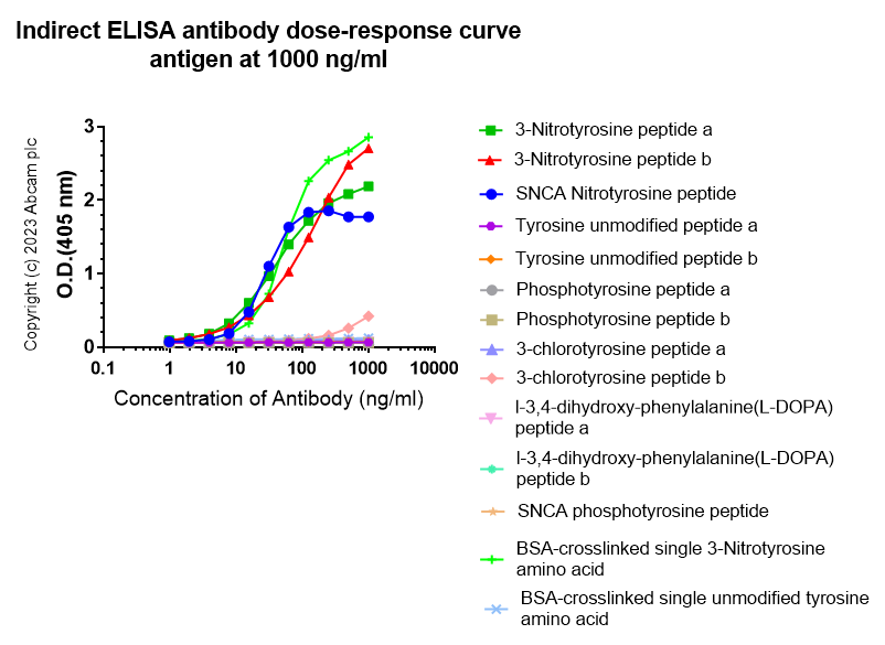 Indirect ELISA - Anti-3-Nitrotyrosine antibody [EPR27217-88] (AB314438), expandable thumbnail