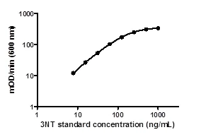 Sandwich ELISA - 3-Nitrotyrosine ELISA Kit (AB116691)
