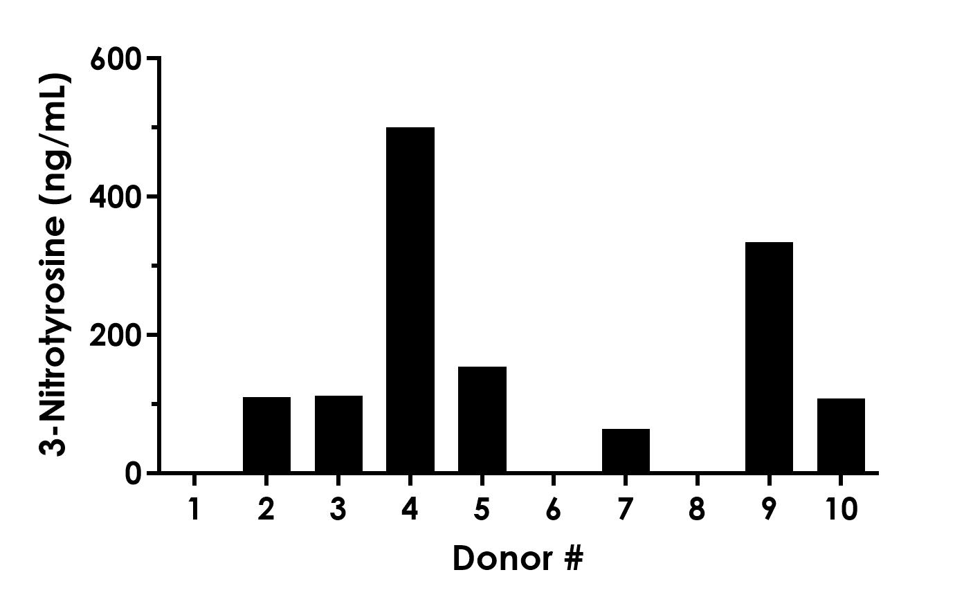 Competitive ELISA - 3-Nitrotyrosine ELISA Kit - Extracellular (AB315264)