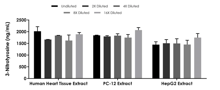 Competitive ELISA - 3-Nitrotyrosine ELISA Kit - Intracellular (AB316905)