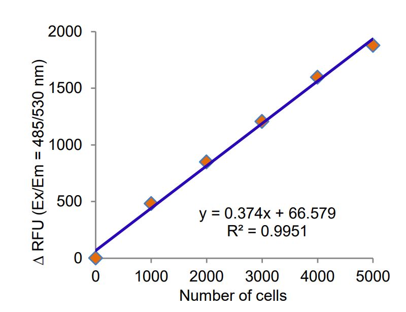 3D Cell Culture HTS Cell Viability Complete Assay Kit (ab284562