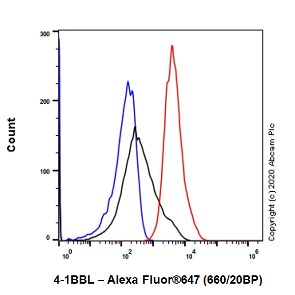 Flow Cytometry - Anti-4-1BBL antibody [EPR21995-147] (AB254385), expandable thumbnail