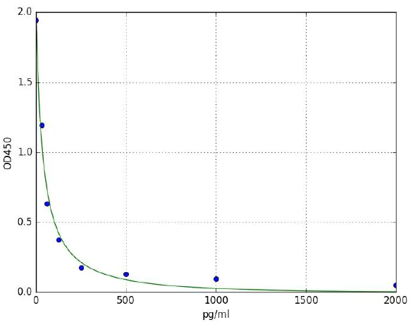 Élisaページ High Sensitivity 6-4PP/ (6-4) photoproduct ELISA kit