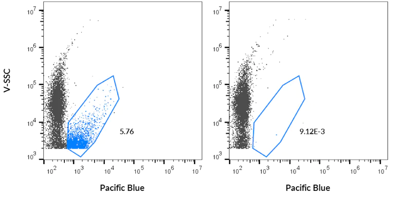 Flow Cytometry - 410/450 nm Extracellular Vesicle Membrane Staining Kit (AB314685)