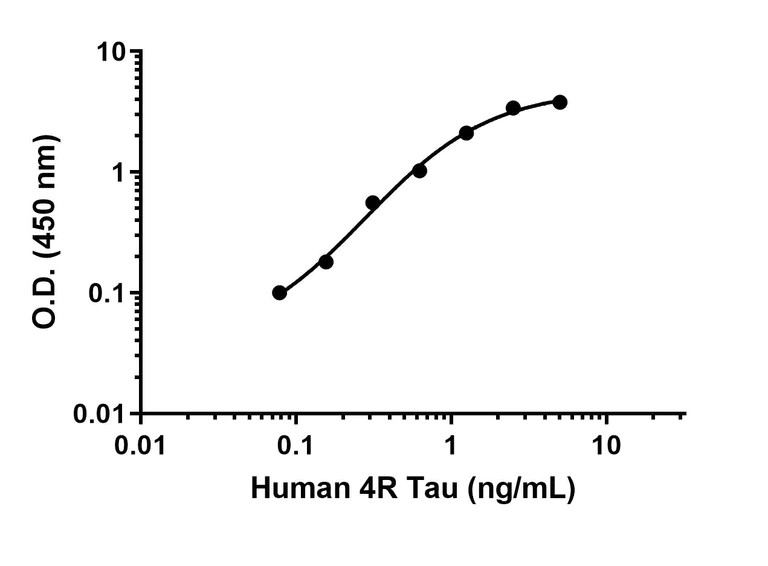 Sandwich ELISA - Anti-4R Tau antibody [EPR23025-24] - BSA and Azide free (Detector) (AB309217)