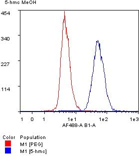 Flow Cytometry - Anti-5-hydroxymethylcytosine (5-hmC) antibody [RM236] (AB214728)