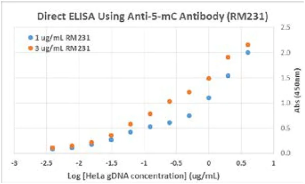 ELISA - Anti-5-methylcytosine (5-mC) antibody [RM231] (AB214727)