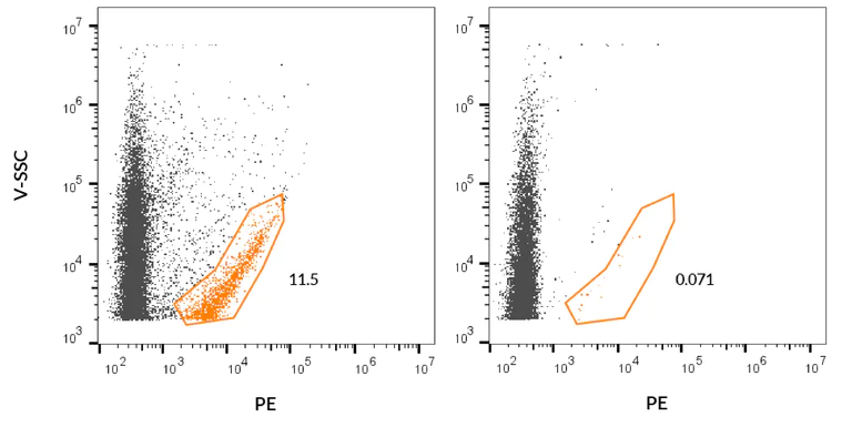 Flow Cytometry - 560/585 nm Extracellular Vesicle Membrane Staining Kit (AB314687)