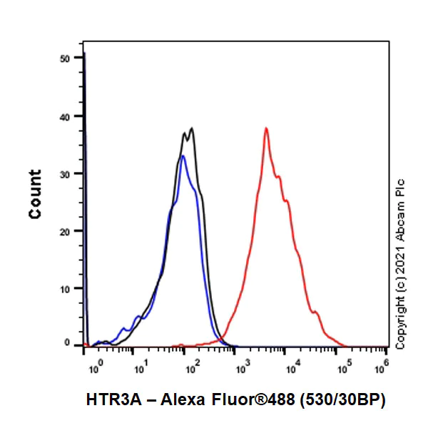 Flow Cytometry (Intracellular) - Anti-5HT3A receptor/5ht3 antibody [EPR24323-75] (AB271031)