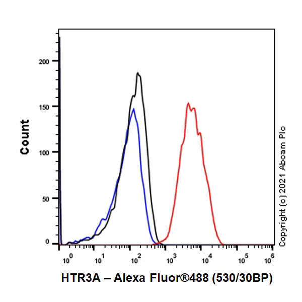 Flow Cytometry (Intracellular) - Anti-5HT3A receptor/5ht3 antibody [EPR24323-75] - BSA and Azide free (AB283352)