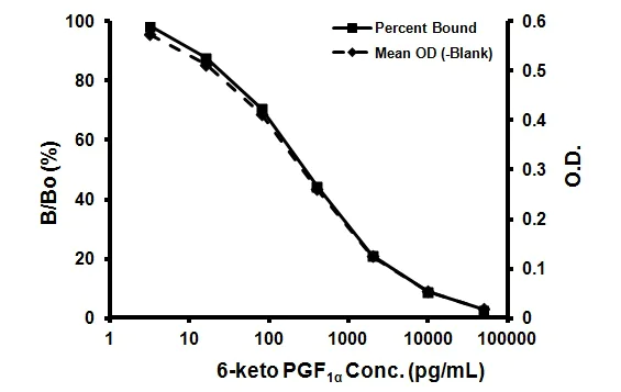 Competitive Binding Assays - 6-keto-PGF1 alpha ELISA Kit (AB133023)