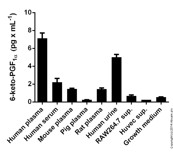 Competitive Binding Assays - 6-keto-PGF1 alpha ELISA Kit (AB133023)