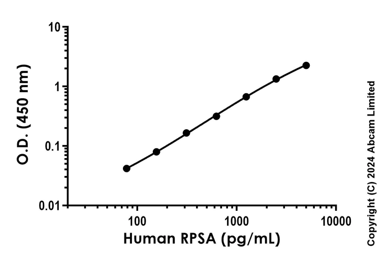 Sandwich ELISA - Anti-67kDa Laminin Receptor antibody [EPR23768-137] - BSA and Azide free (Capture) (AB275863)