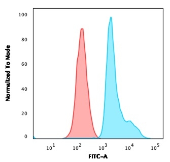 Flow Cytometry - Anti-67kDa Laminin Receptor antibody [RPSA/2699] (AB268079), expandable thumbnail