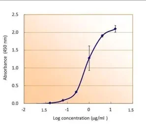 ELISA - Anti-6X His tag® antibody (AB137839)