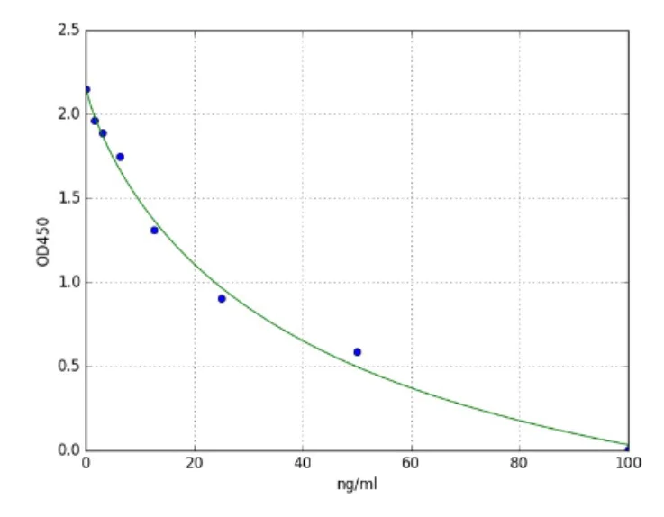 Functional Studies - 8-hydroxy-2'-deoxyguanosine (8-OHdG) ELISA Kit (AB285254)