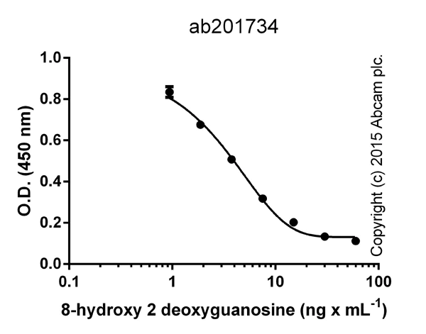 Competitive ELISA - 8-hydroxy 2 deoxyguanosine ELISA Kit (AB201734)