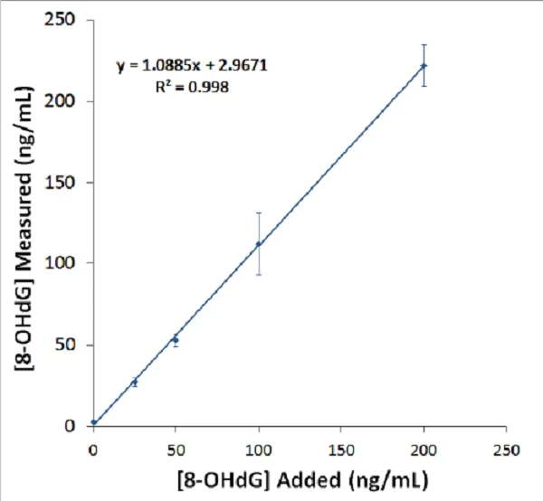 Competitive ELISA - 8-hydroxy 2 deoxyguanosine ELISA Kit (AB201734)
