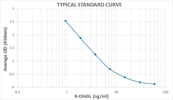 Competitive ELISA - 8-hydroxy 2 deoxyguanosine ELISA Kit (AB201734)
